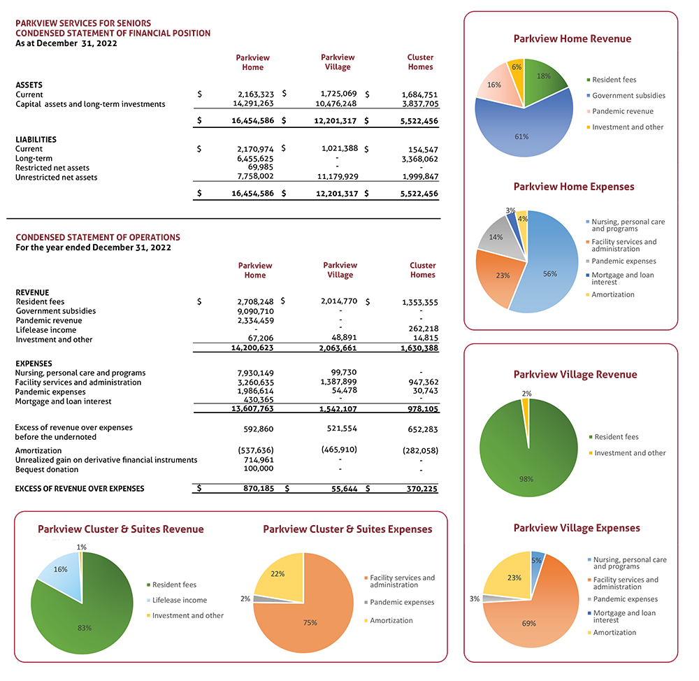 2022 Financial Statement