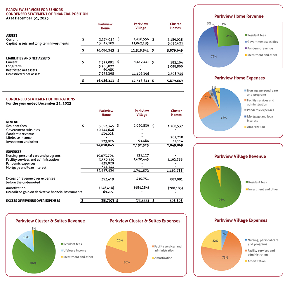 Financial details and charts from the 2023 Annual Report